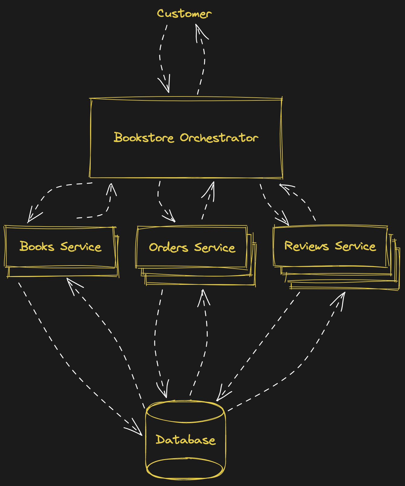 Bookstore Microservices
One