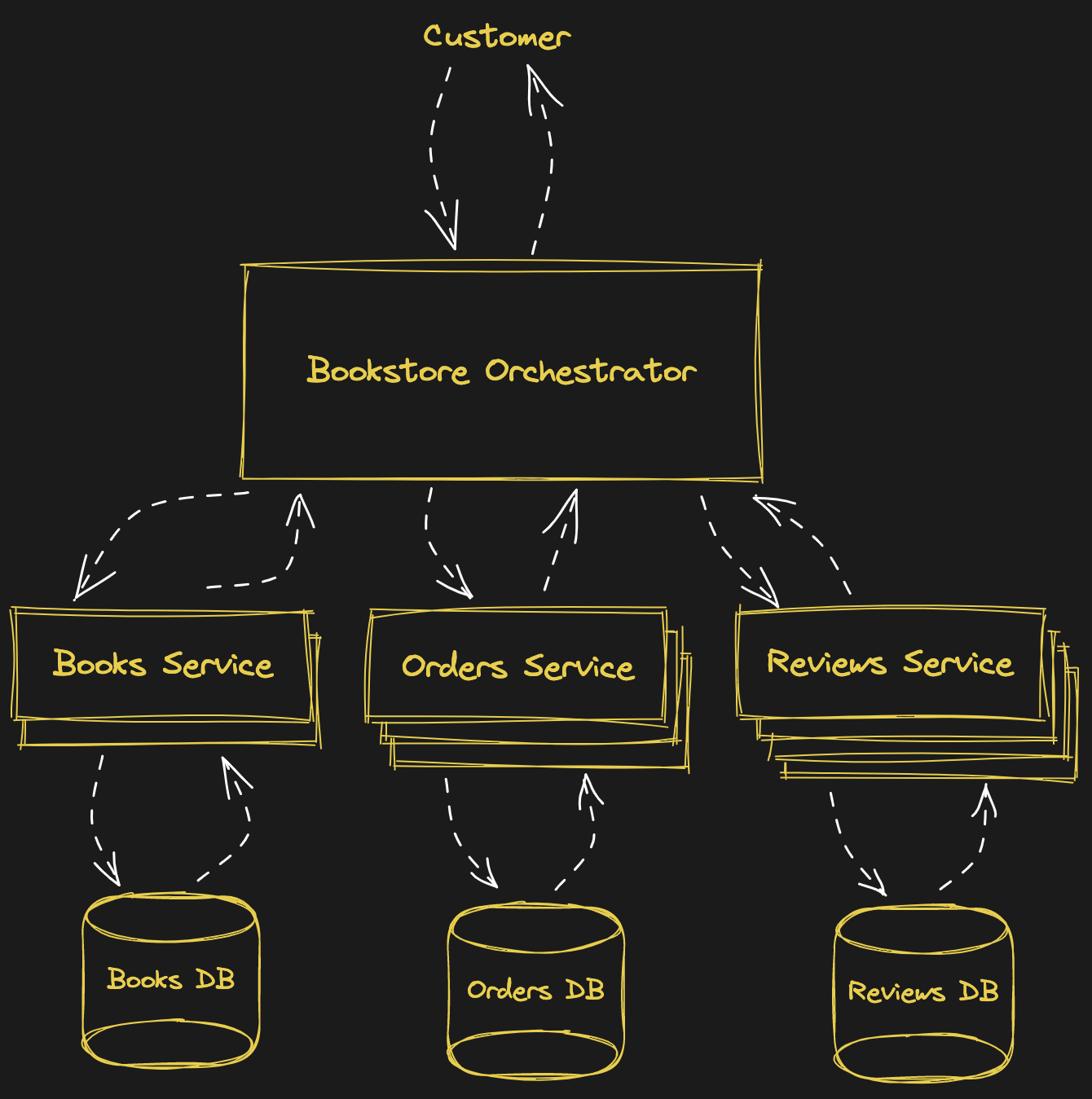 Bookstore Microservices
Two