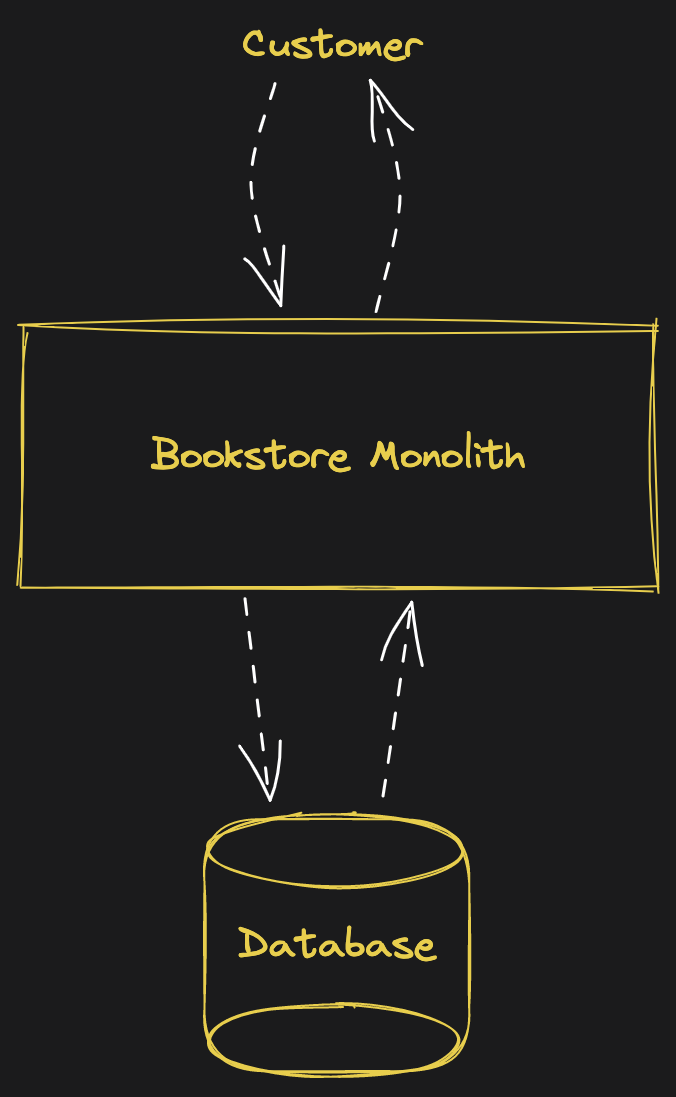 Bookstore Monolith