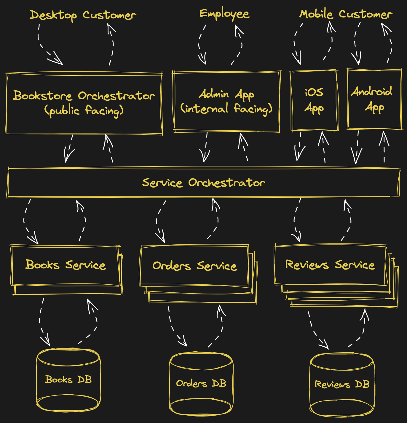 Bookstore Service
Orchestrator